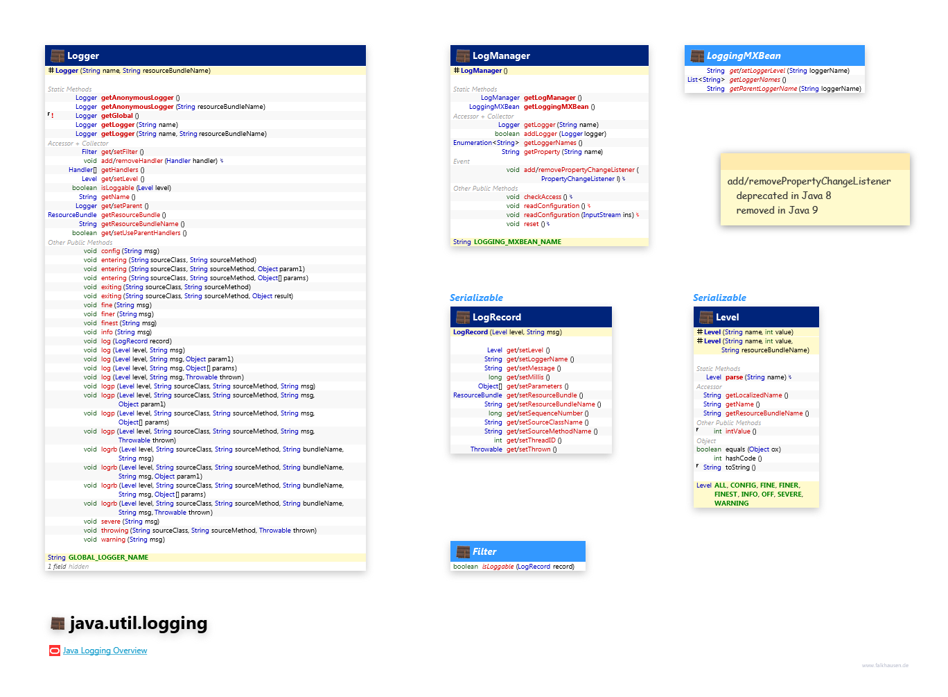 java.util.logging Logger class diagram and api documentation for Java 7