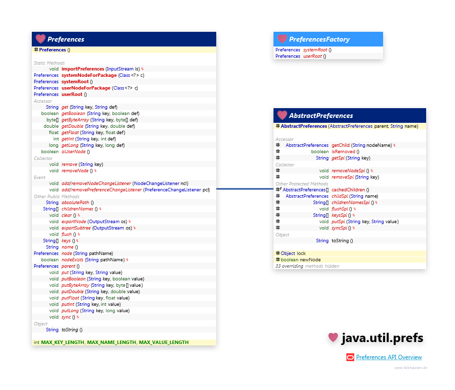 java.util.prefs Preferences class diagram and api documentation for Java 7