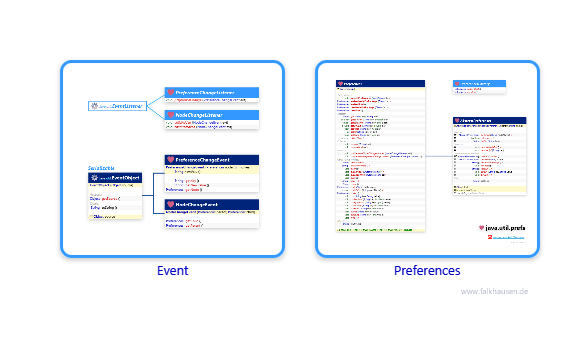 prefs.prefs class diagrams and api documentations for Java 7