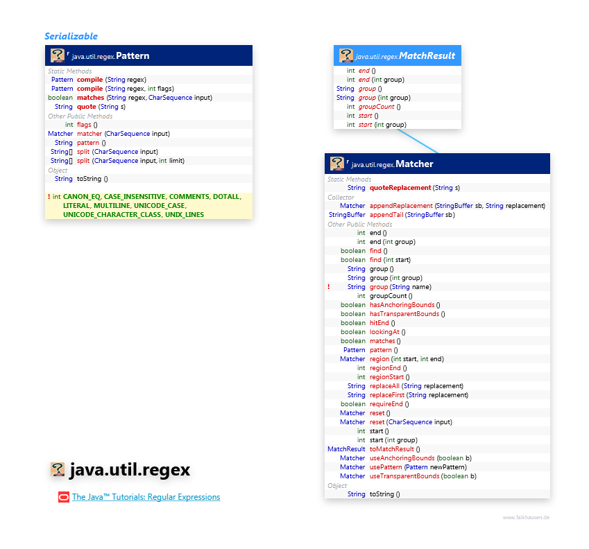 java.util.regex Pattern, Matcher class diagram and api documentation for Java 7