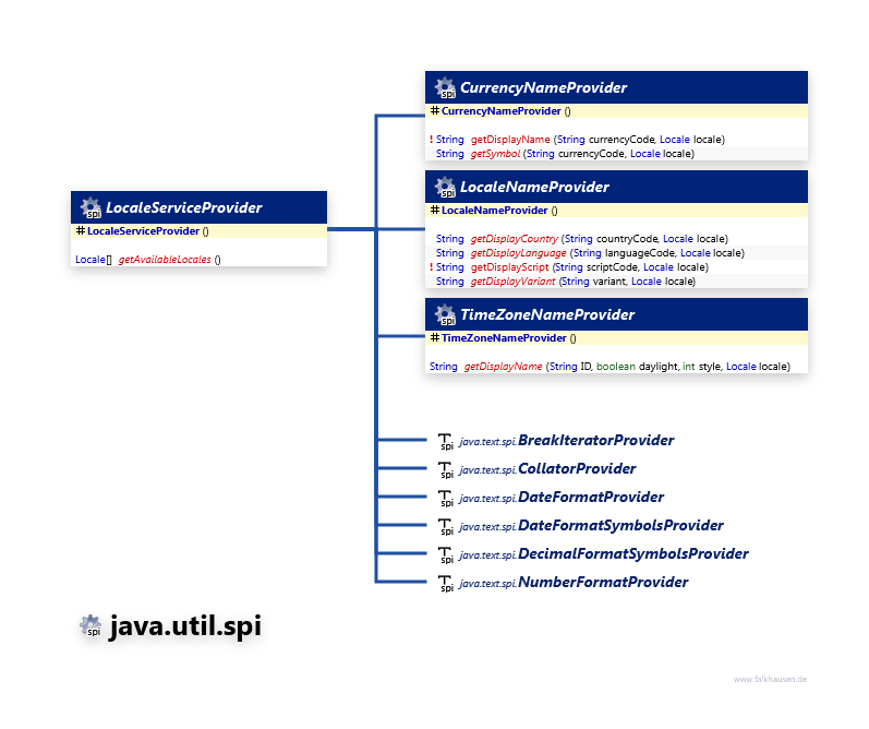 java.util.spi class diagram and api documentation for Java 7