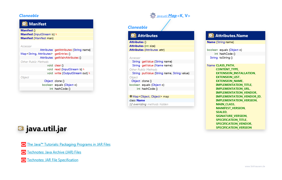 java.util.jar Manifest class diagram and api documentation for Java 7