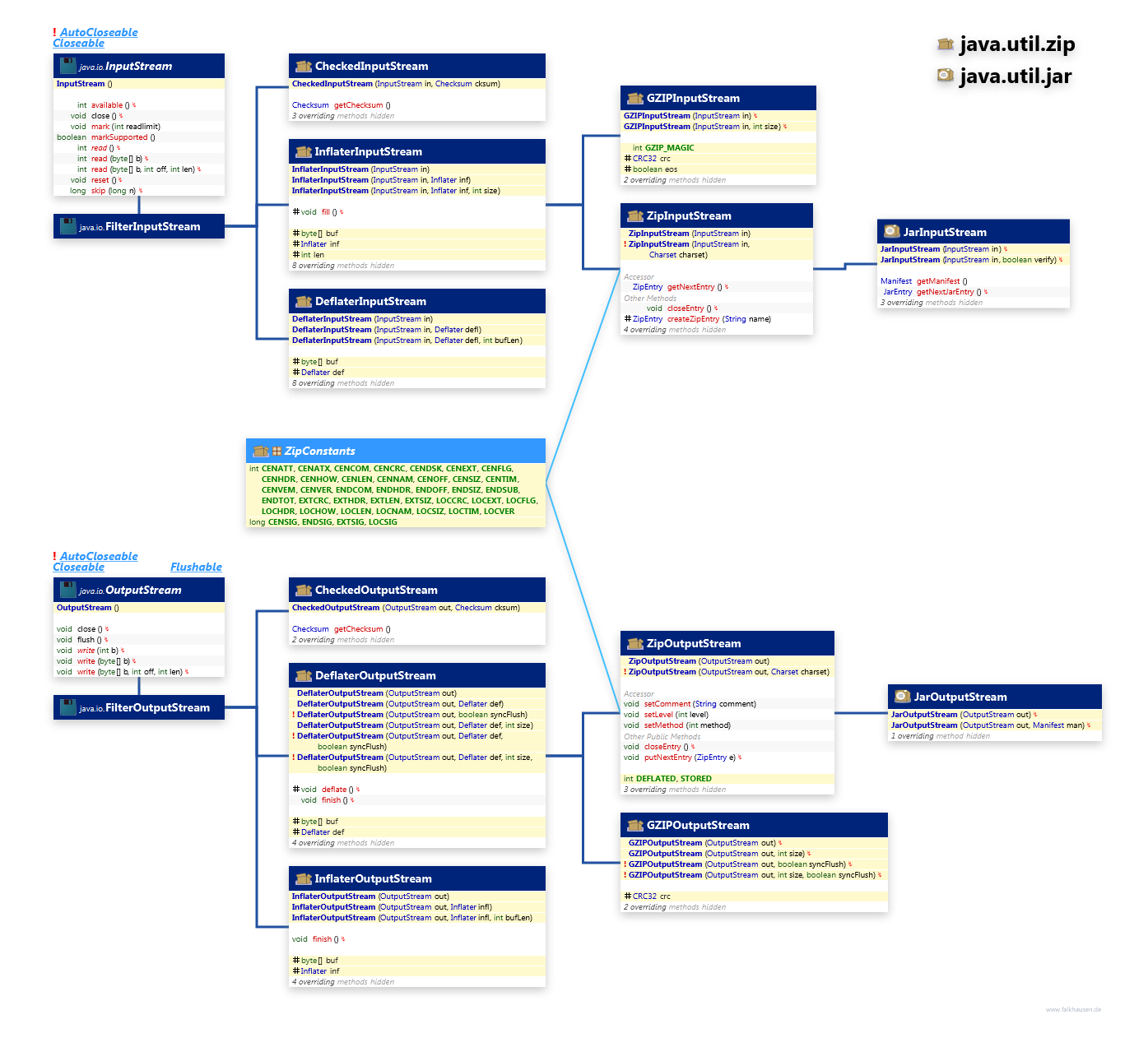 java.util.zip java.util.jar Stream class diagram and api documentation for Java 7