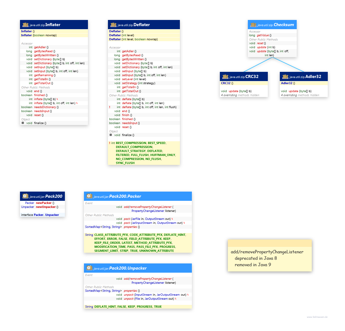 Support class diagram and api documentation for Java 7