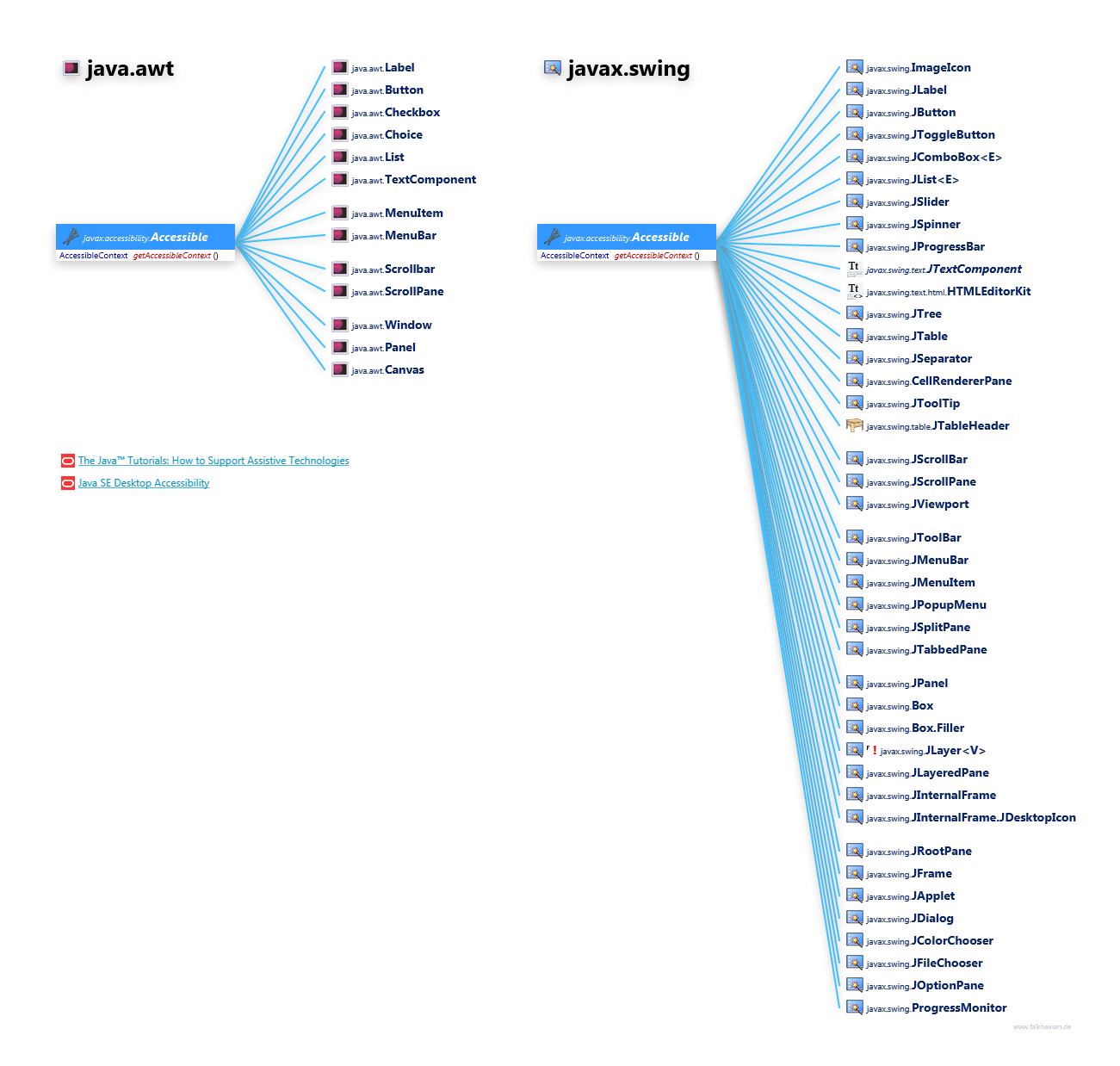 java.awt javax.swing Accessible Hierarchy class diagram and api documentation for Java 7