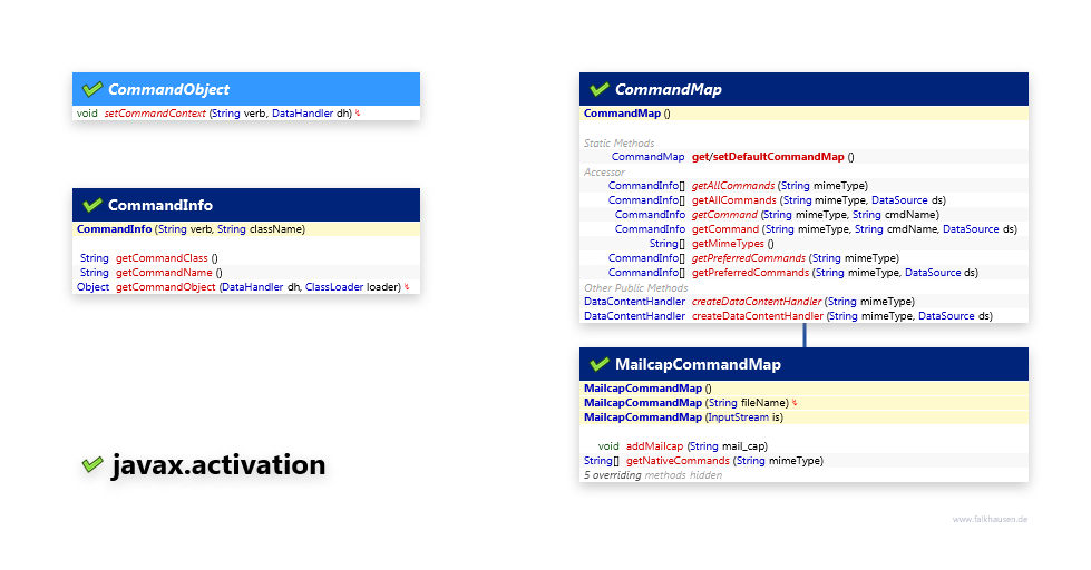 javax.activation Command class diagram and api documentation for Java 7