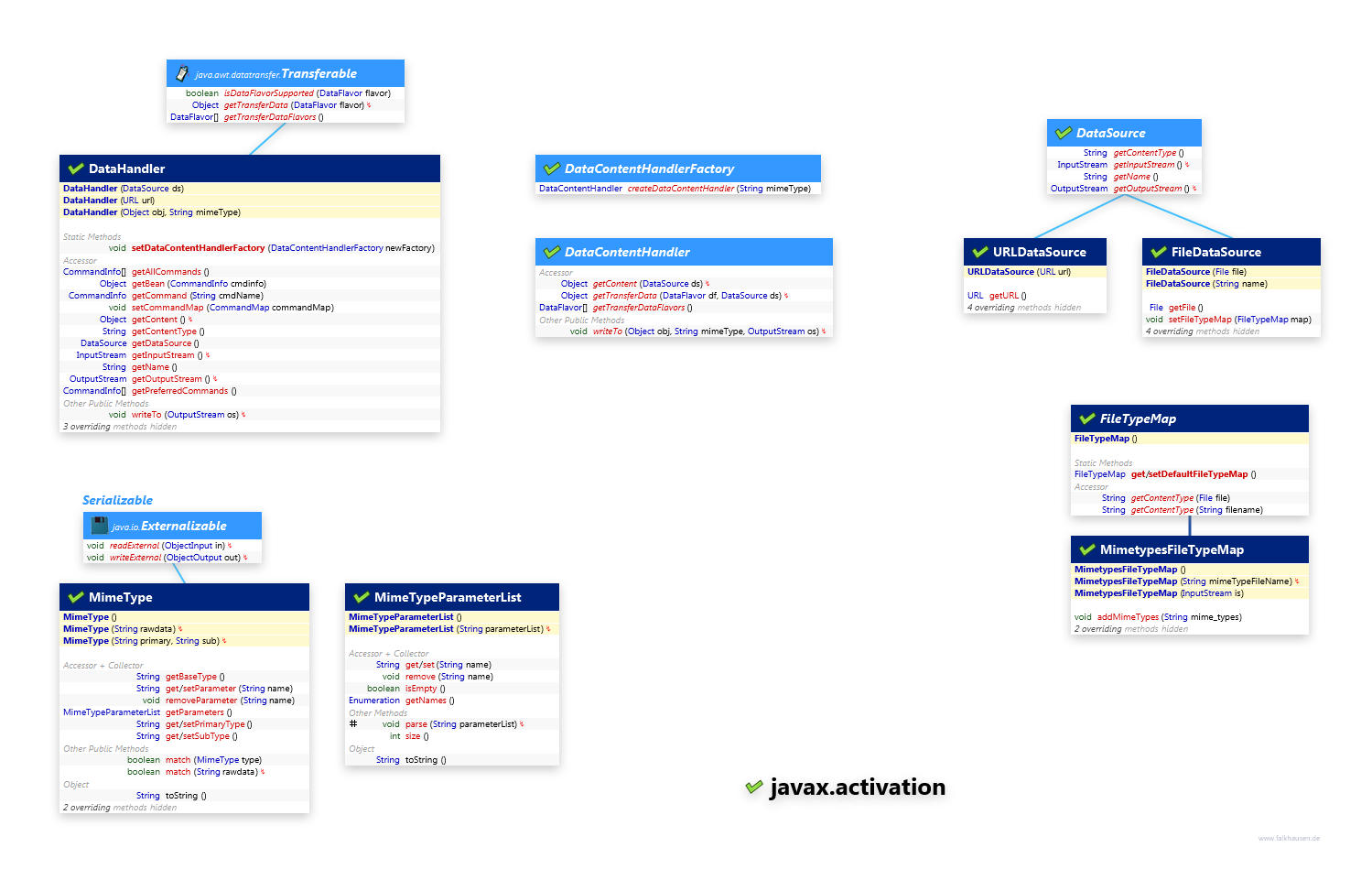 javax.activation Data class diagram and api documentation for Java 7