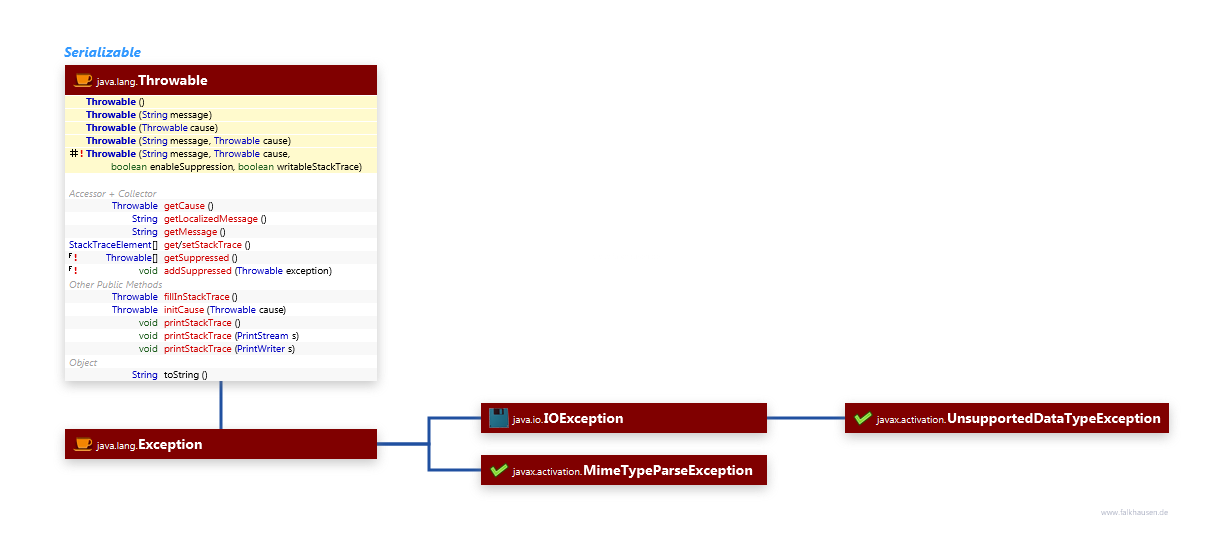 Exceptions class diagram and api documentation for Java 7