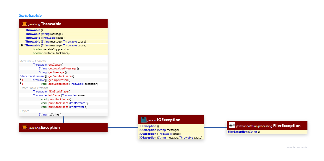 Exceptions class diagram and api documentation for Java 7