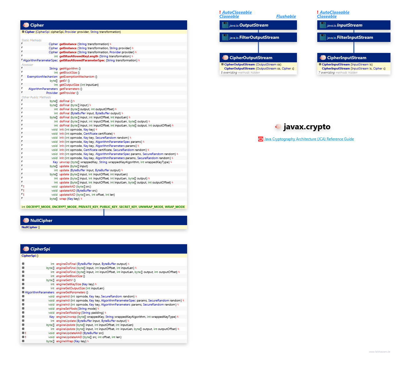 javax.crypto Cipher class diagram and api documentation for Java 7