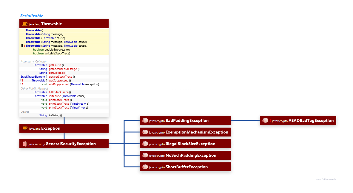 Exceptions class diagram and api documentation for Java 7