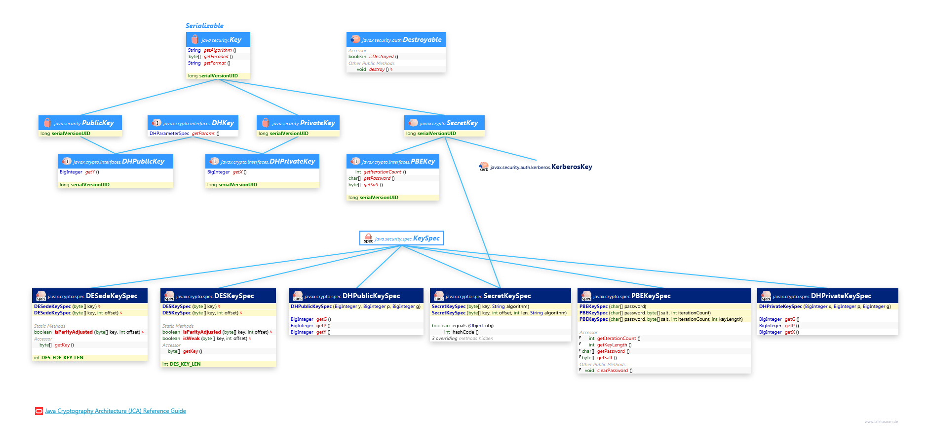 Key class diagram and api documentation for Java 7