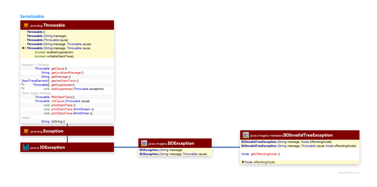 Exceptions class diagram and api documentation for Java 7