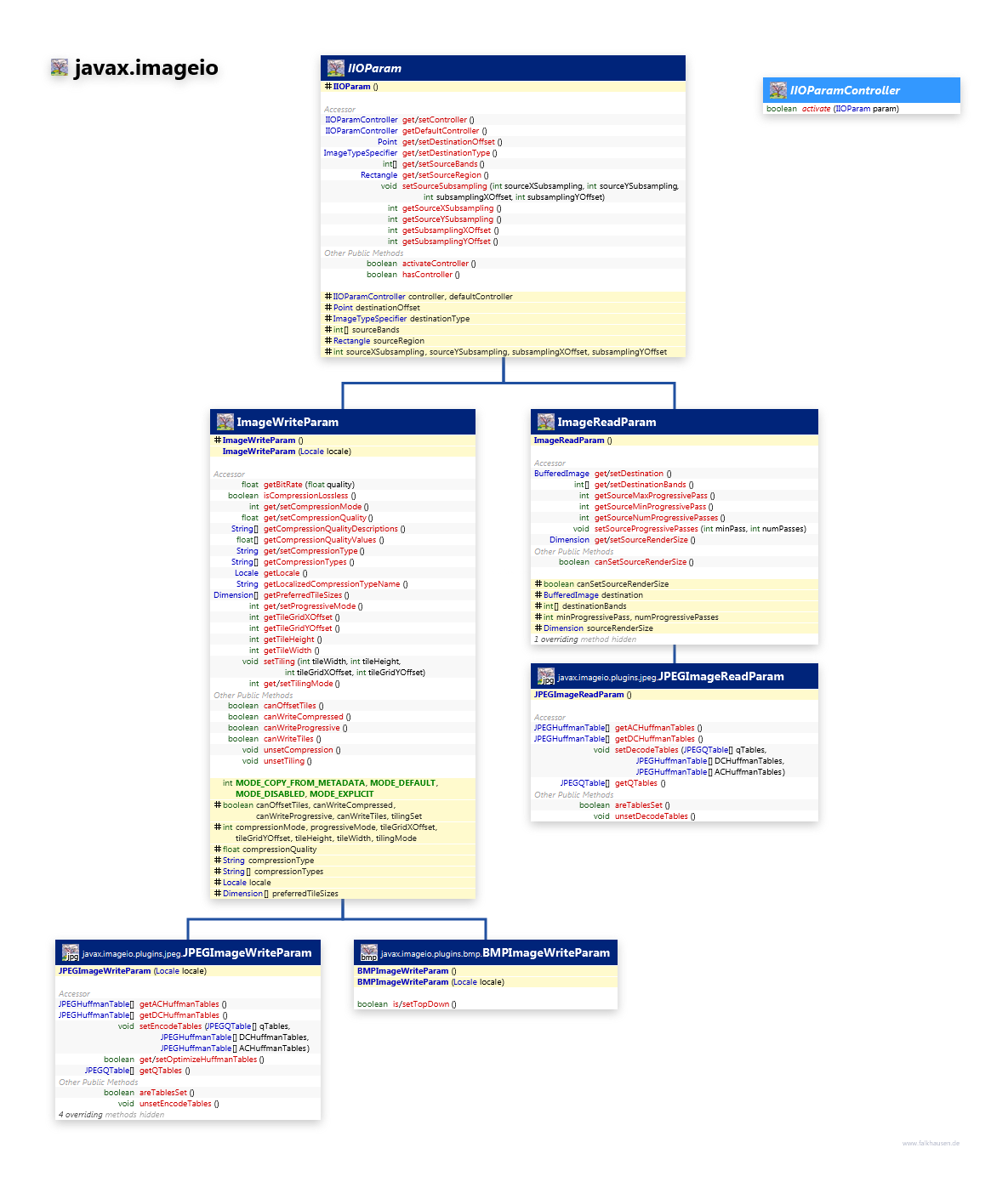 javax.imageio IIOParam class diagram and api documentation for Java 7