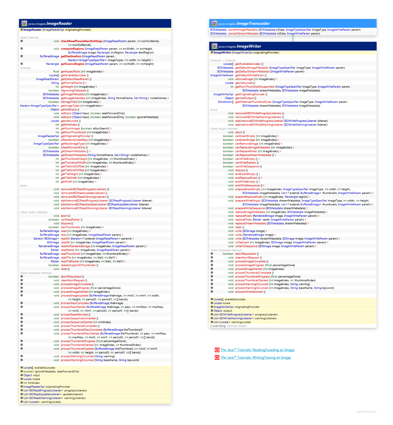 ImageReader, Writer class diagram and api documentation for Java 7