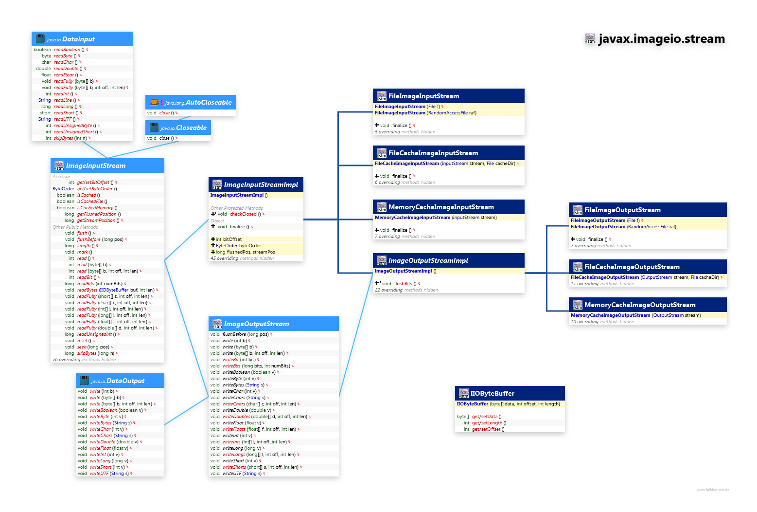 javax.imageio.stream class diagram and api documentation for Java 7