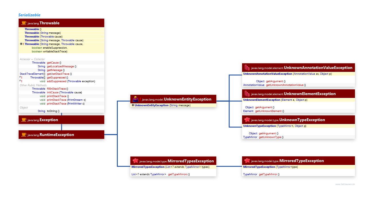 Exceptions class diagram and api documentation for Java 7