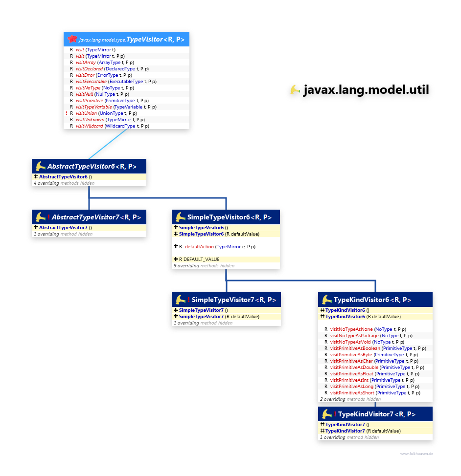 javax.lang.model.util TypeVisitor class diagram and api documentation for Java 7