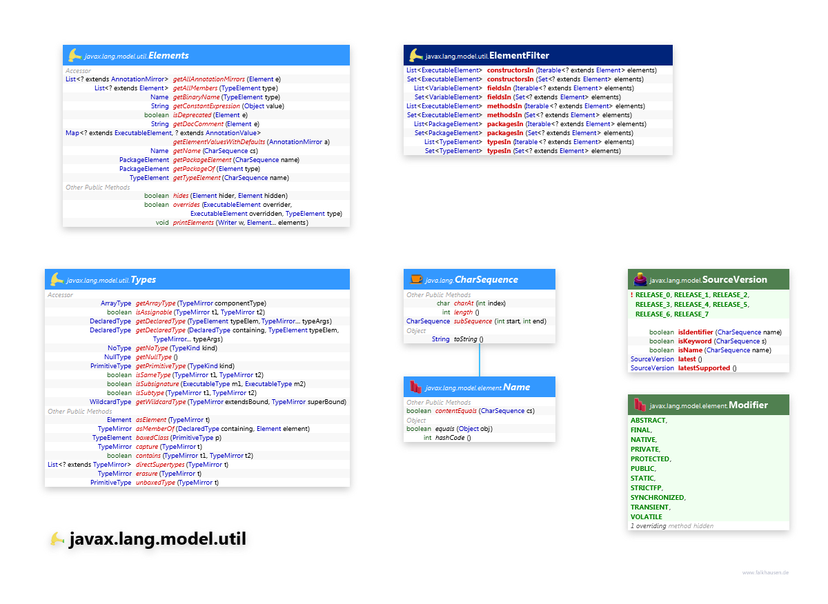 javax.lang.model.util class diagram and api documentation for Java 7