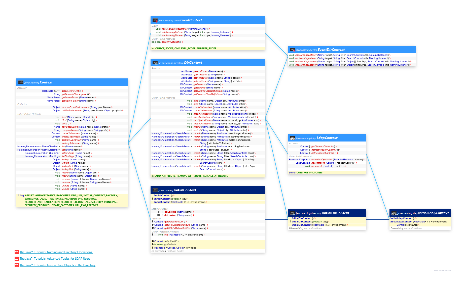 Context class diagram and api documentation for Java 7