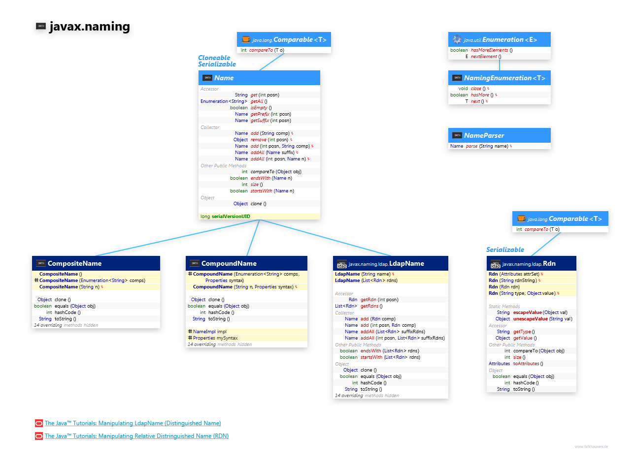 javax.naming Name class diagram and api documentation for Java 7