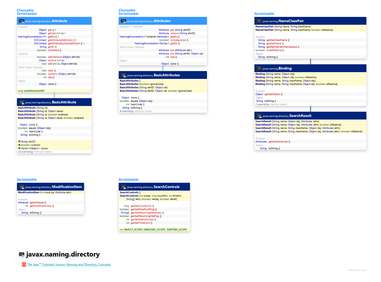 javax.naming.directory class diagram and api documentation for Java 7