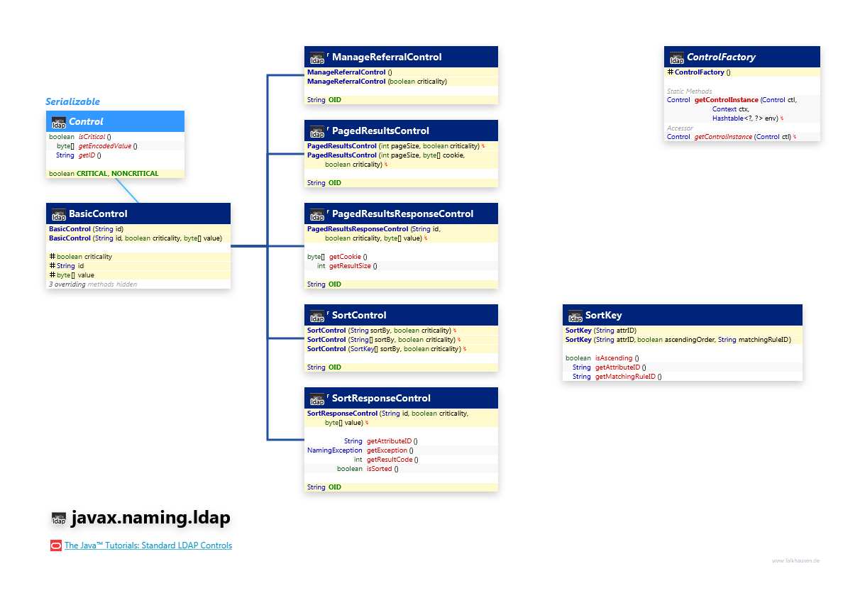 javax.naming.ldap Control class diagram and api documentation for Java 7