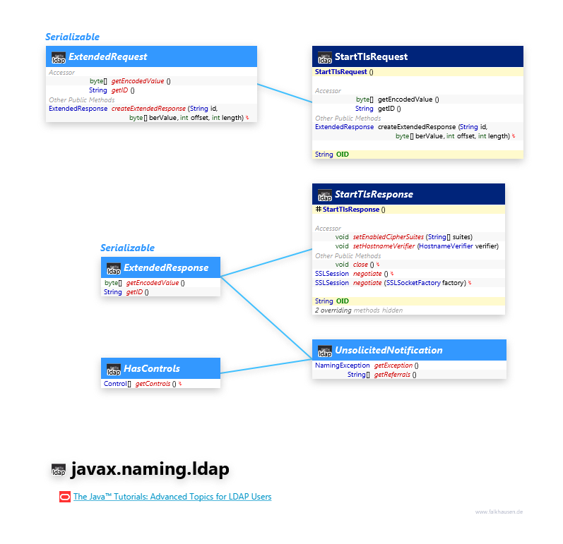 javax.naming.ldap Request, Response class diagram and api documentation for Java 7