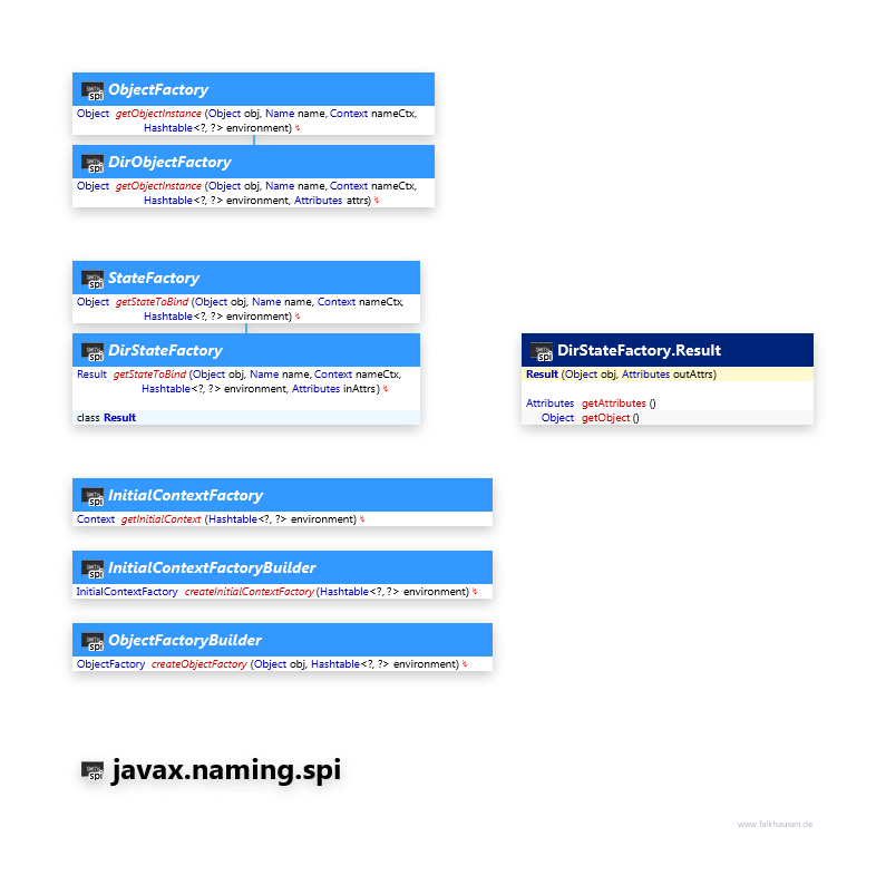 javax.naming.spi Factory class diagram and api documentation for Java 7