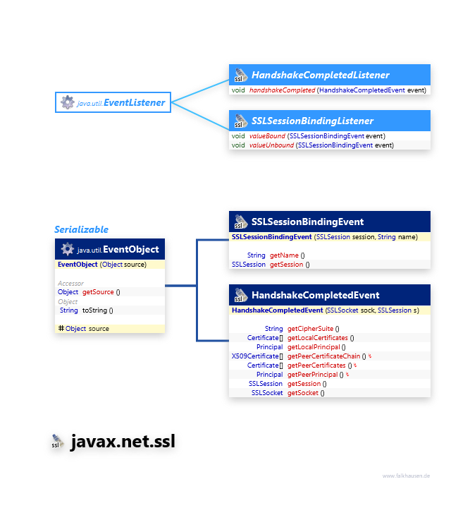 javax.net.ssl Events class diagram and api documentation for Java 7