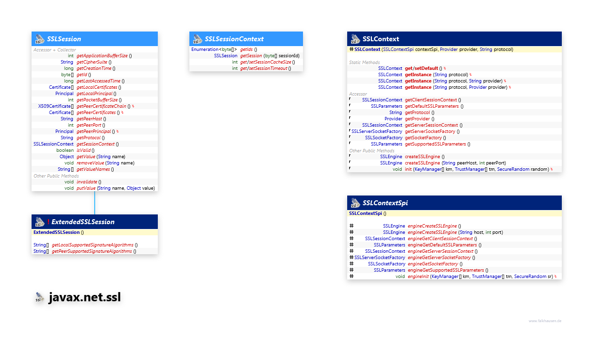 javax.net.ssl Session, Context class diagram and api documentation for Java 7