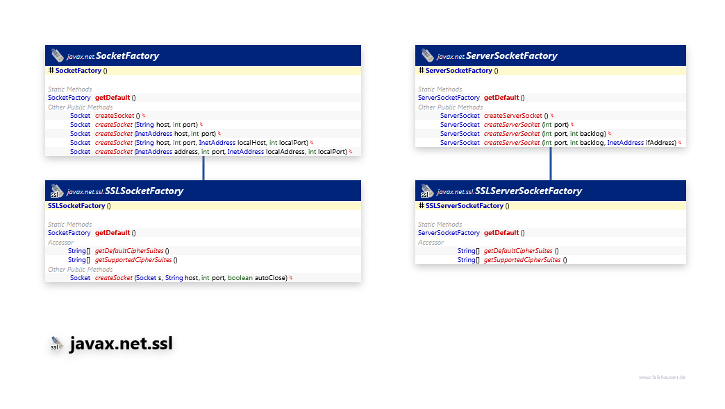 javax.net.ssl SocketFactory class diagram and api documentation for Java 7