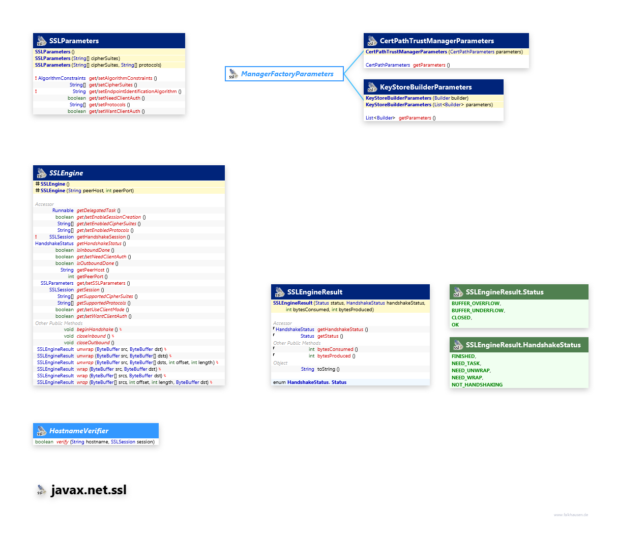 javax.net.ssl Support class diagram and api documentation for Java 7
