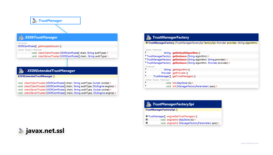 javax.net.ssl TrustManager class diagram and api documentation for Java 7
