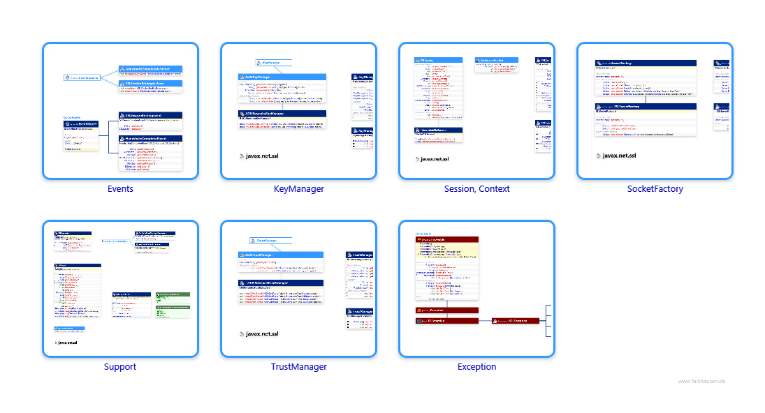 javax.net class diagrams and api documentations for Java 7