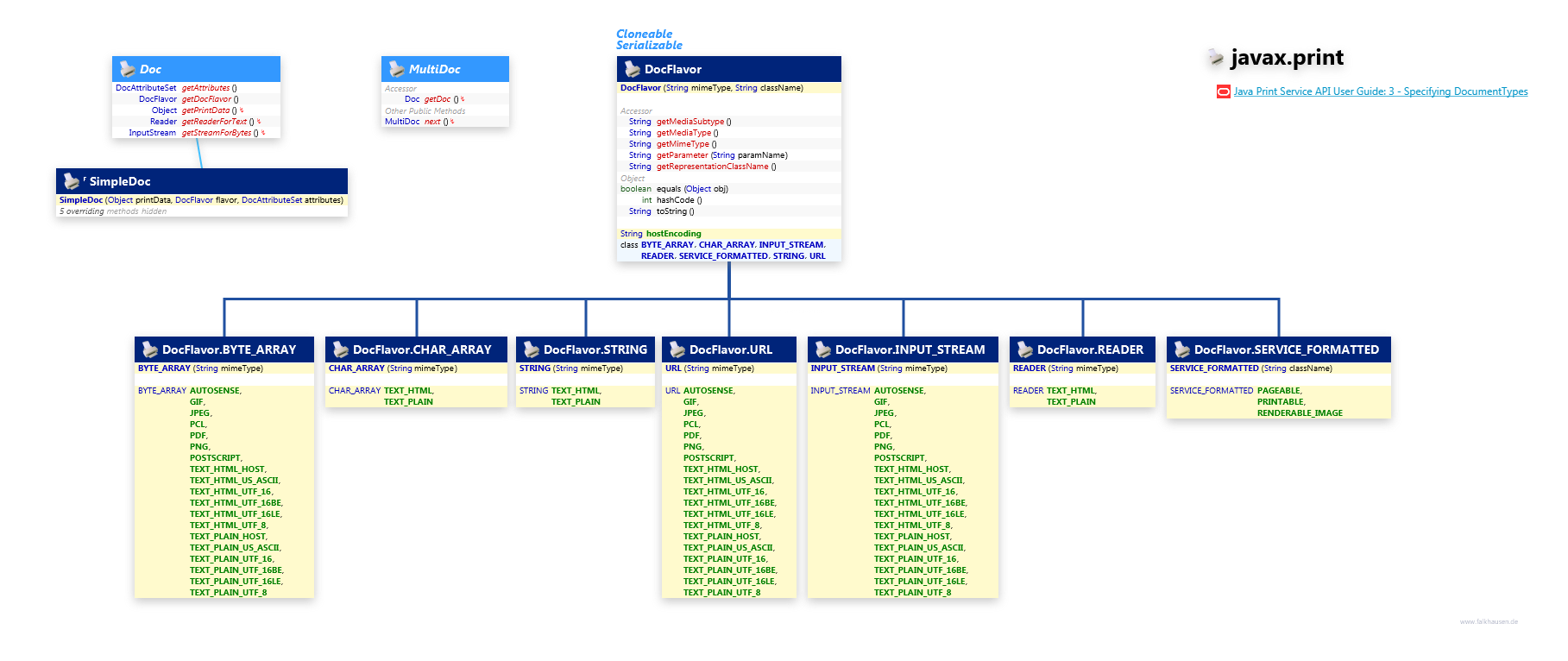 javax.print Doc class diagram and api documentation for Java 7