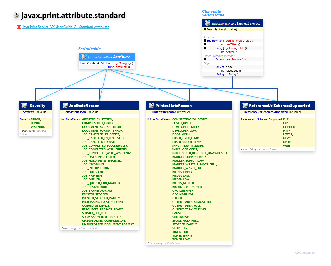 javax.print.attribute.standard Extra Attributes class diagram and api documentation for Java 7