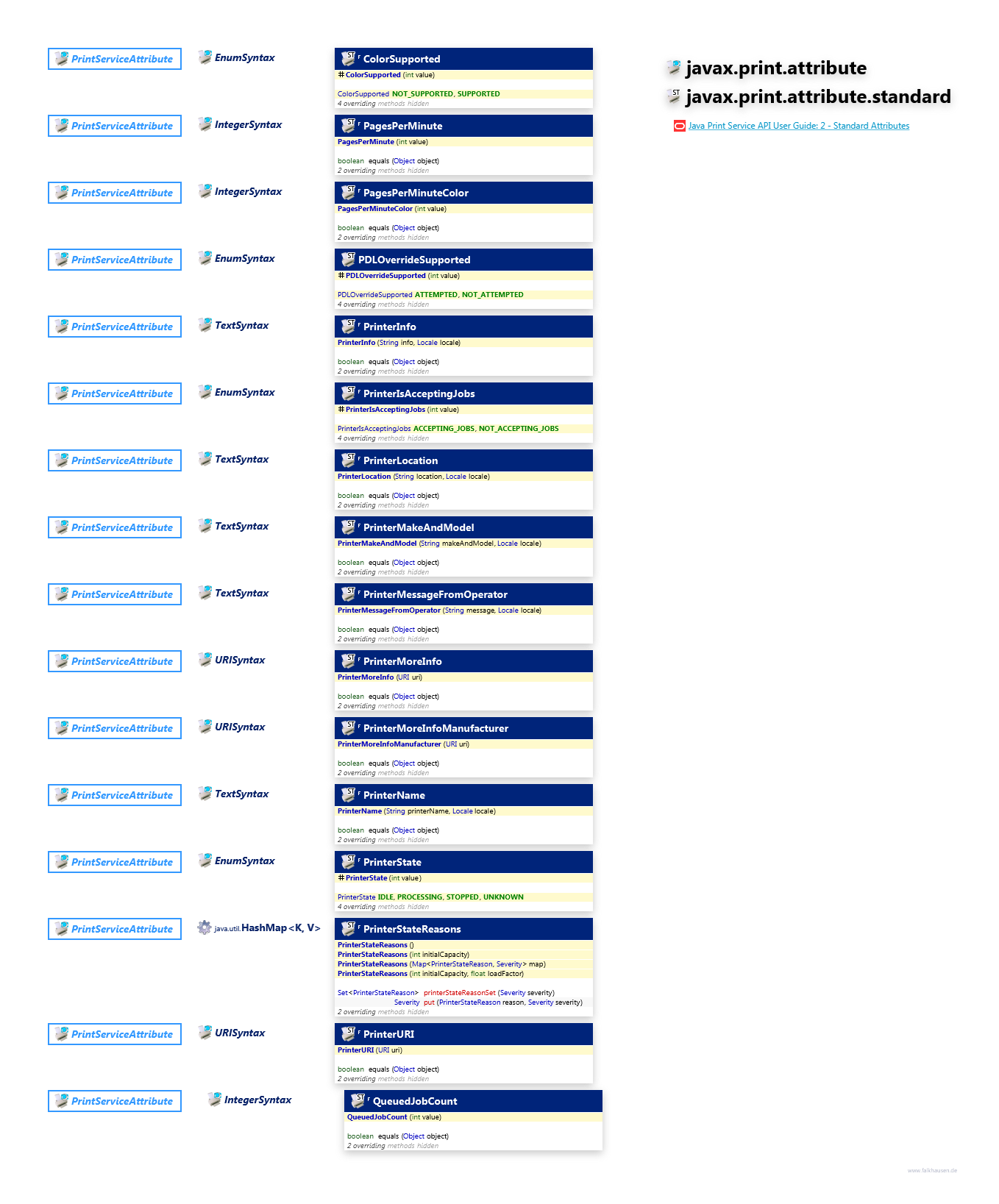 javax.print.attribute javax.print.attribute.standard PrintServiceAttribute class diagram and api documentation for Java 7