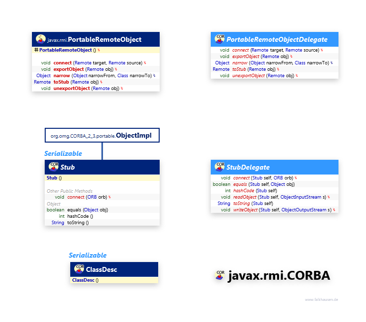 javax.rmi.CORBA PortableRemoteObject class diagram and api documentation for Java 7