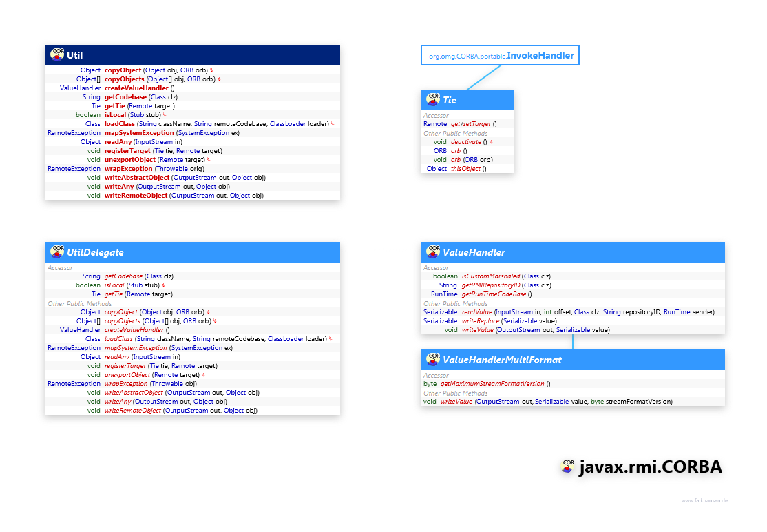 javax.rmi.CORBA Util class diagram and api documentation for Java 7