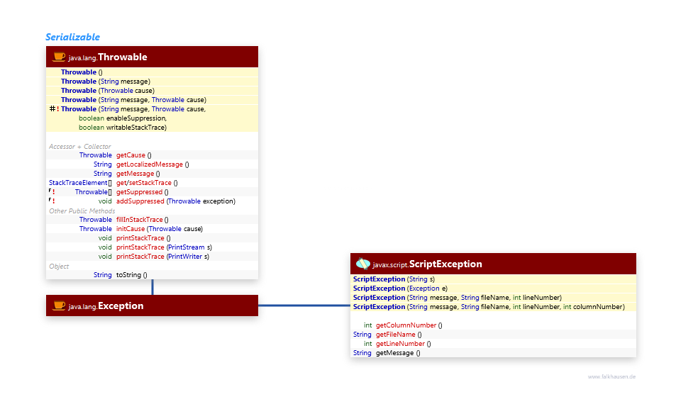 Exceptions class diagram and api documentation for Java 7