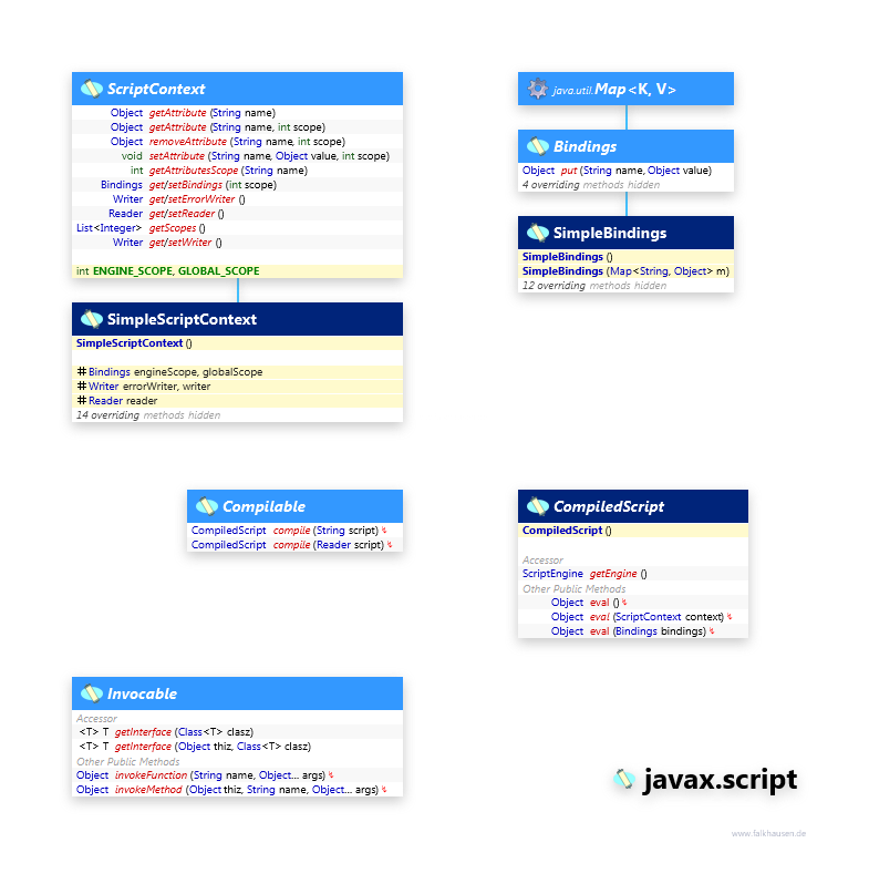 javax.script Misc class diagram and api documentation for Java 7