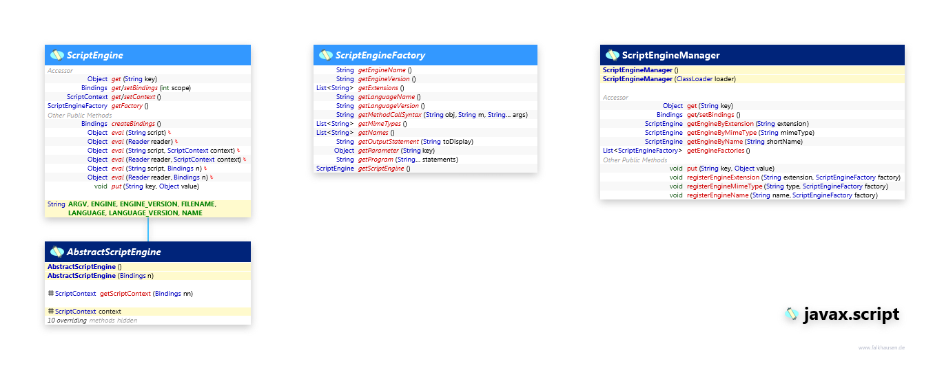 javax.script ScriptEngine class diagram and api documentation for Java 7