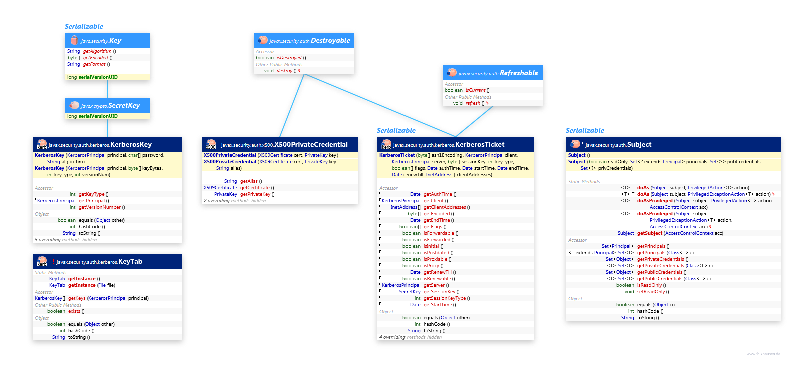 auth class diagram and api documentation for Java 7