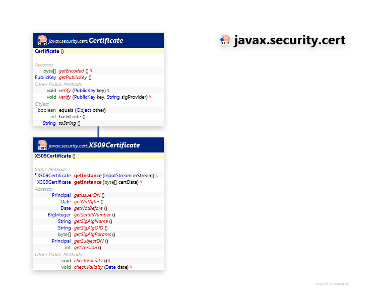 javax.security.cert class diagram and api documentation for Java 7