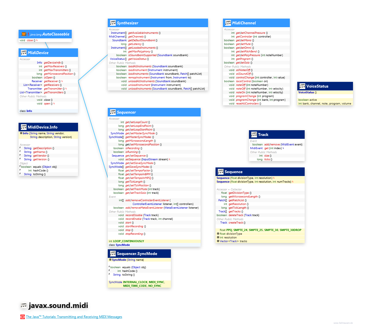 javax.sound.midi Device class diagram and api documentation for Java 7