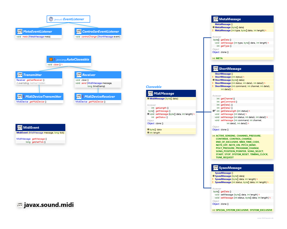 javax.sound.midi Events class diagram and api documentation for Java 7