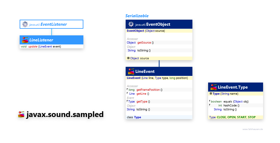 javax.sound.sampled Events class diagram and api documentation for Java 7