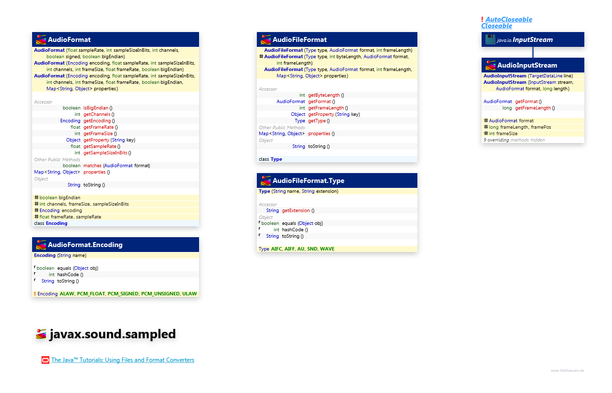 javax.sound.sampled Format class diagram and api documentation for Java 7