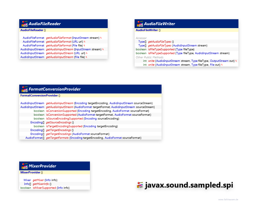 javax.sound.sampled.spi class diagram and api documentation for Java 7